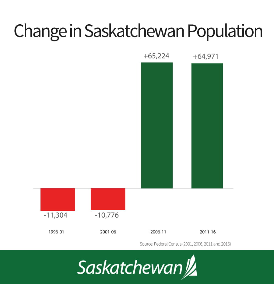 Census Shows Saskatchewan Grew by More Than 64,000 People in the Past
